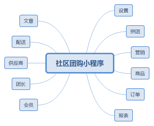 社區(qū)團(tuán)購(gòu)小程序.png